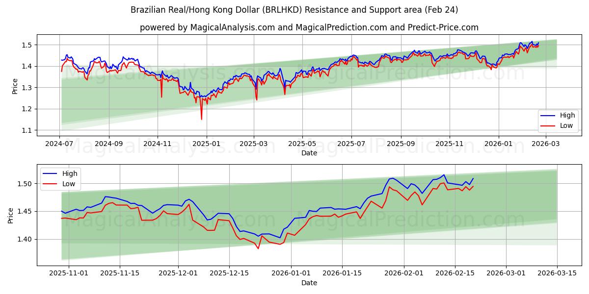  Real brasileño/Dólar de Hong Kong (BRLHKD) Support and Resistance area (23 Feb) 