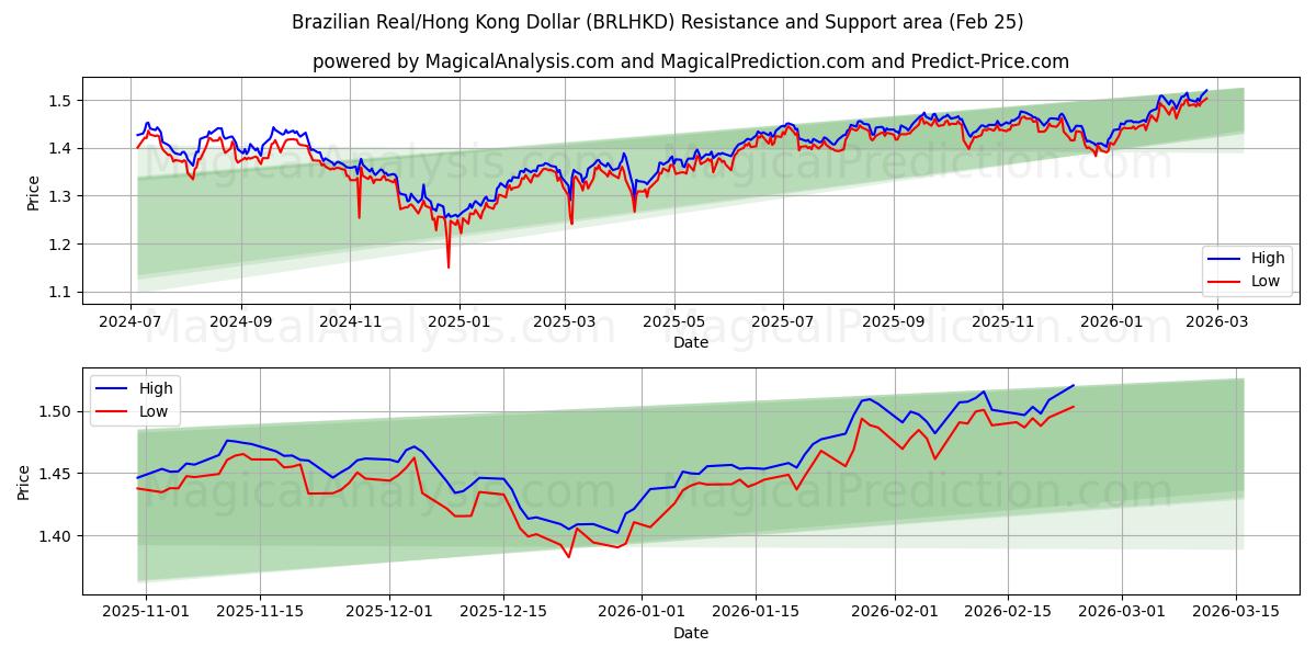  Brasilianske Real/Hong Kong Dollar (BRLHKD) Support and Resistance area (24 Feb) 