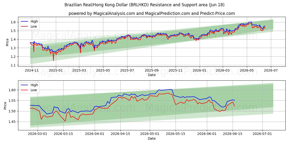  Бразильский реал/Гонконгский доллар (BRLHKD) Support and Resistance area (10 Jun) 