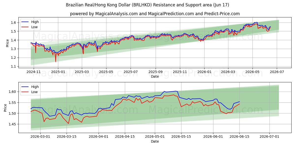  رئال برزیل/دلار هنگ کنگ (BRLHKD) Support and Resistance area (11 Jun) 