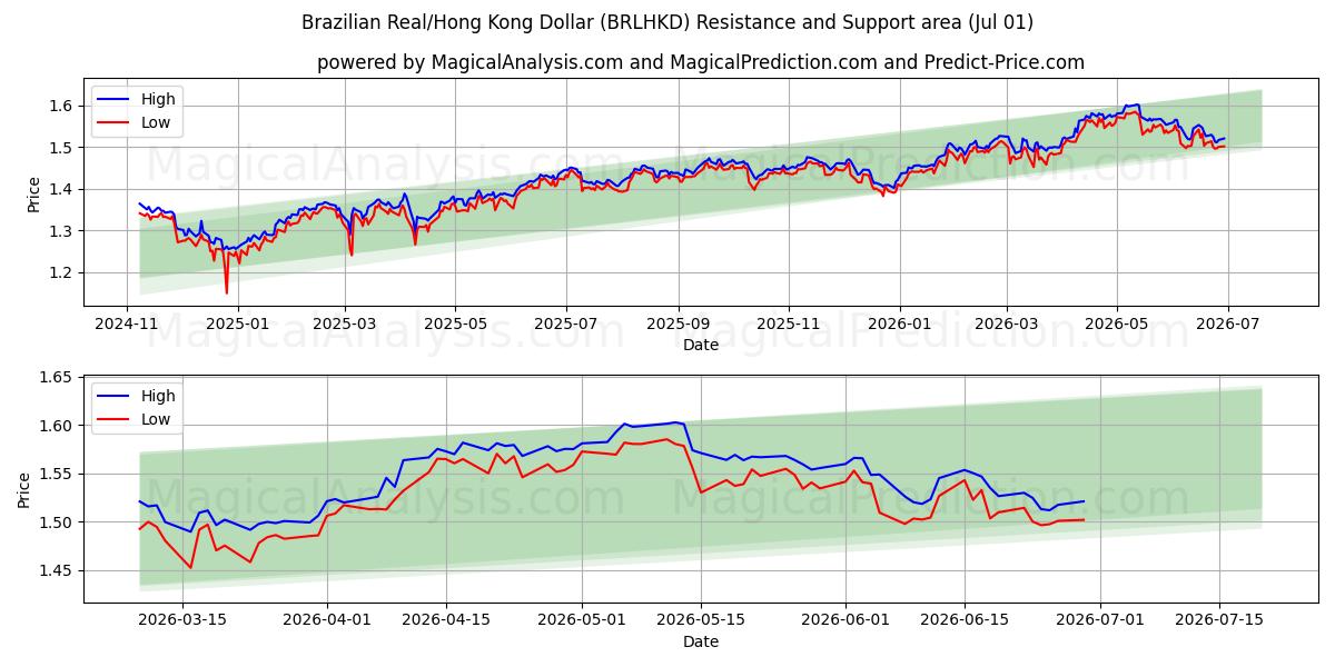  Brasilianischer Real/Hongkong-Dollar (BRLHKD) Support and Resistance area (30 Jun) 