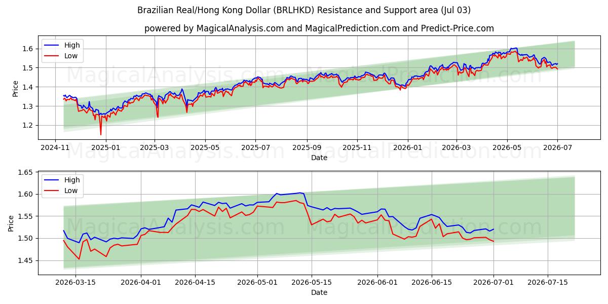  رئال برزیل/دلار هنگ کنگ (BRLHKD) Support and Resistance area (02 Jul) 