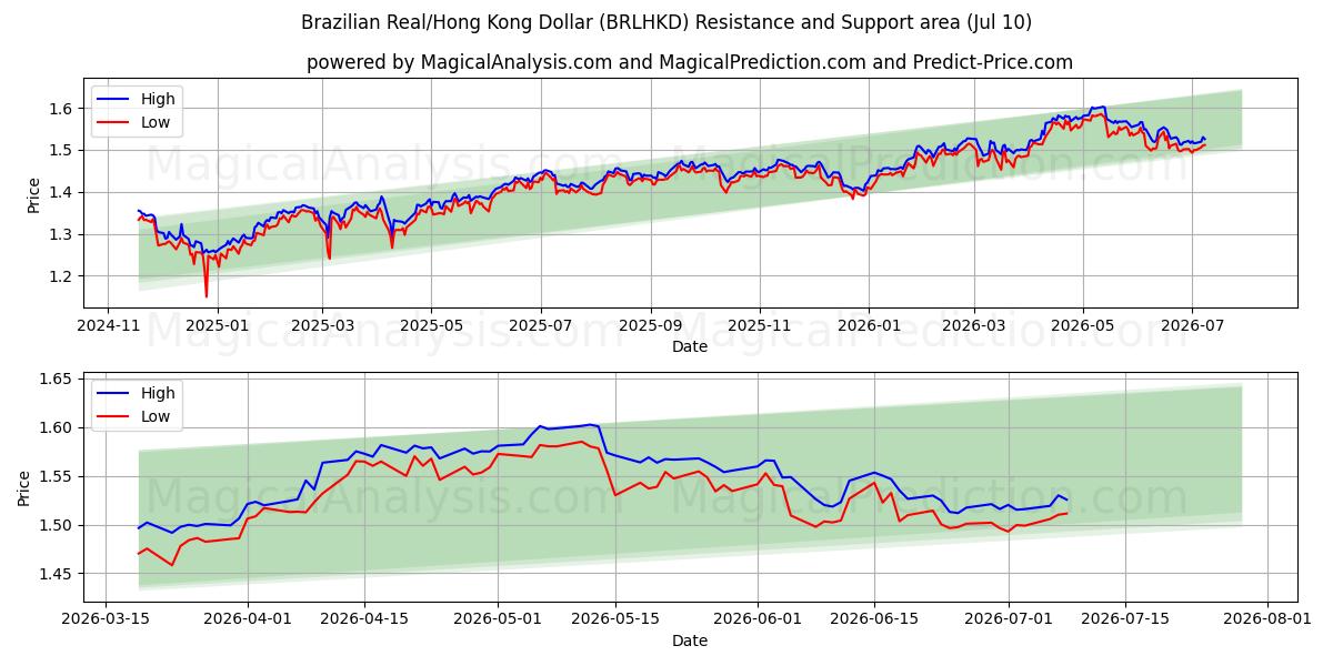  Réal brésilien/Dollar de Hong Kong (BRLHKD) Support and Resistance area (09 Jul) 