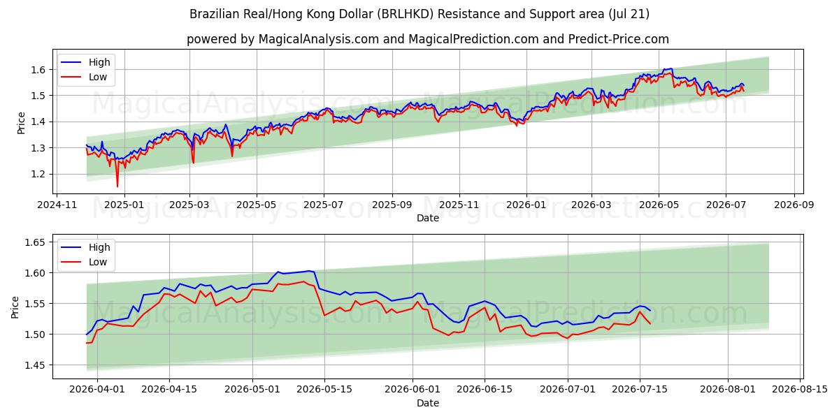  Brasilianischer Real/Hongkong-Dollar (BRLHKD) Support and Resistance area (20 Jul) 