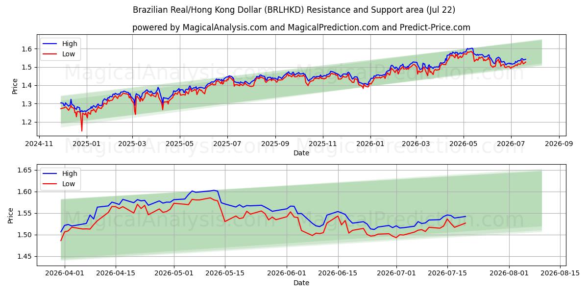  Real Brasileiro/Dólar de Hong Kong (BRLHKD) Support and Resistance area (21 Jul) 
