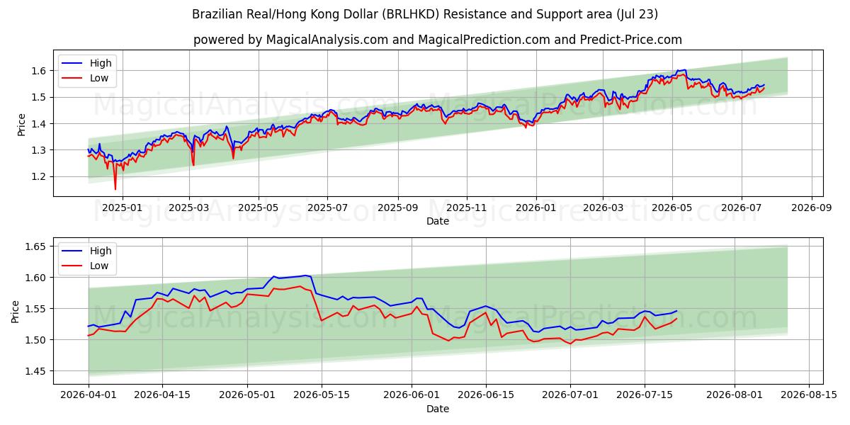  Brasiliansk real/Hong Kong Dollar (BRLHKD) Support and Resistance area (22 Jul) 