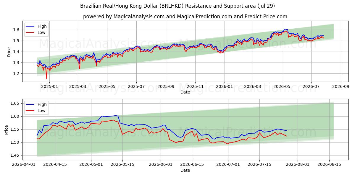  Brasilian real / Hongkongin dollari (BRLHKD) Support and Resistance area (28 Jul) 