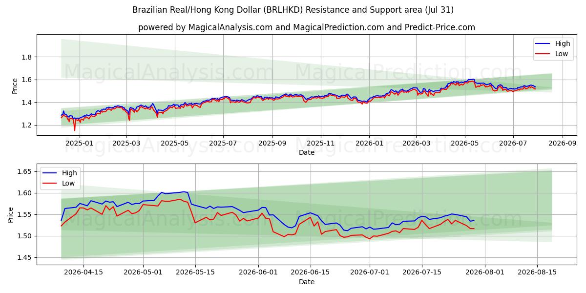  Réal brésilien/Dollar de Hong Kong (BRLHKD) Support and Resistance area (30 Jul) 