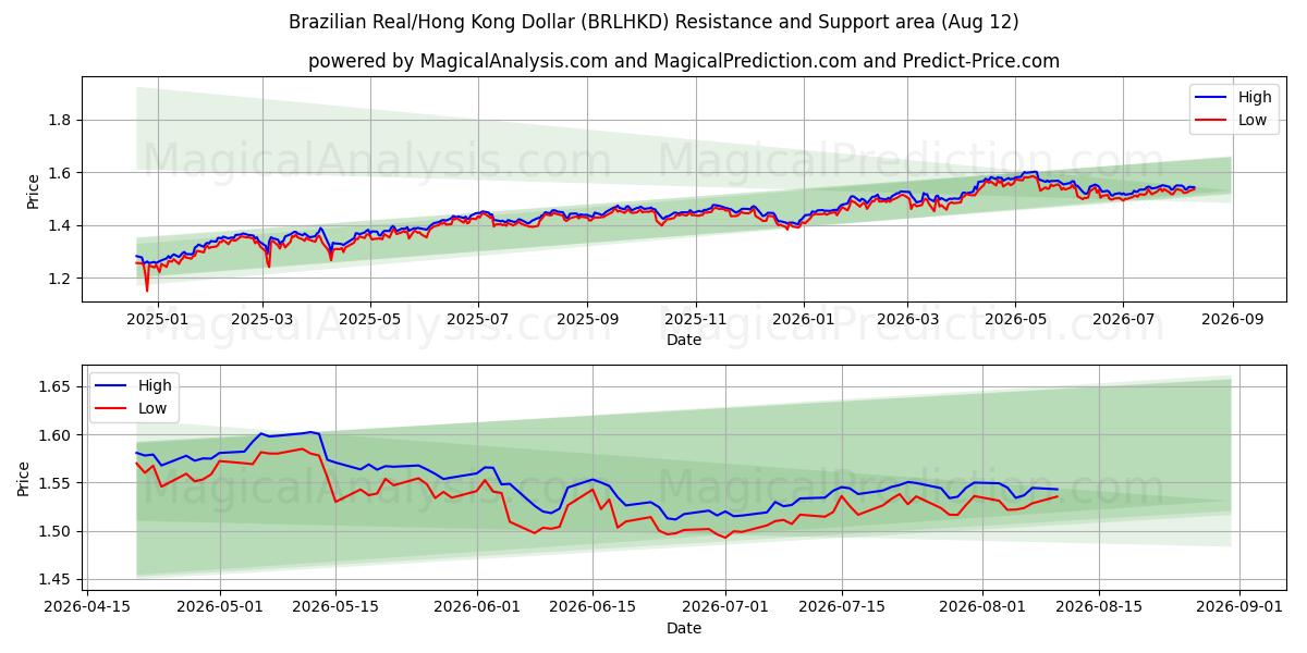  Бразильский реал/Гонконгский доллар (BRLHKD) Support and Resistance area (11 Aug) 