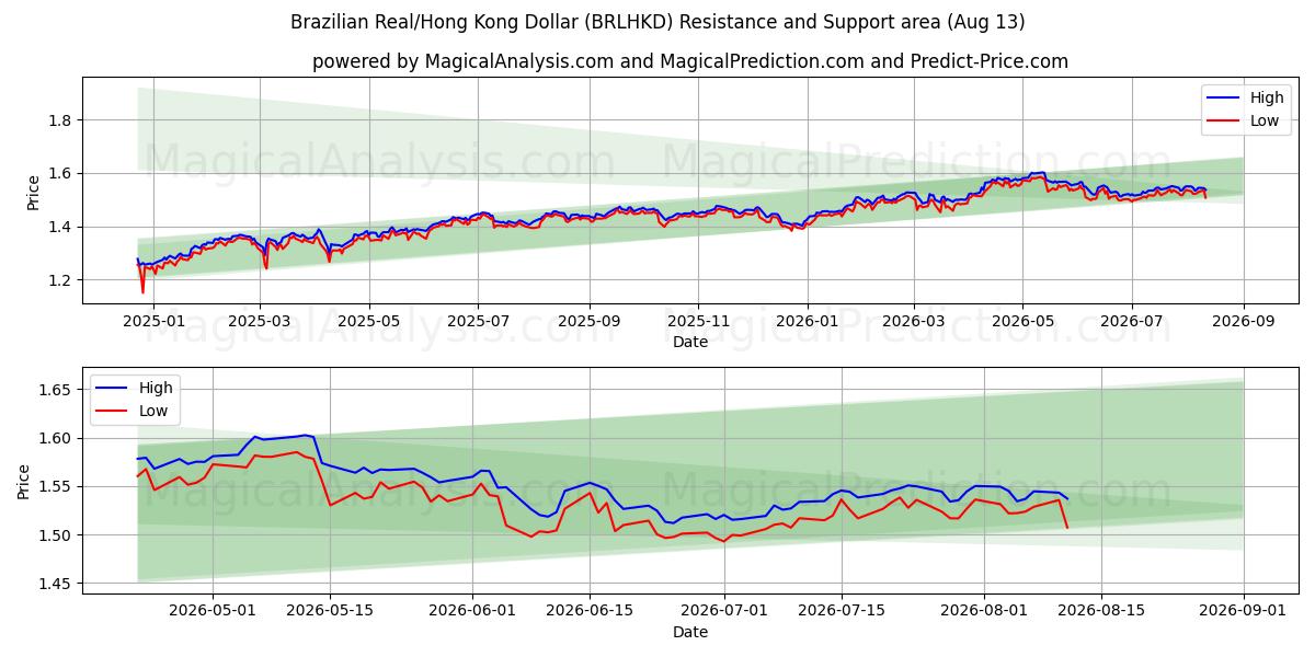  Brasilianischer Real/Hongkong-Dollar (BRLHKD) Support and Resistance area (12 Aug) 