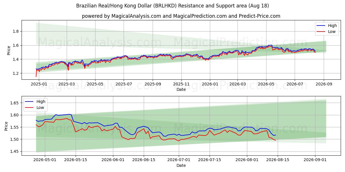  رئال برزیل/دلار هنگ کنگ (BRLHKD) Support and Resistance area (14 Aug) 