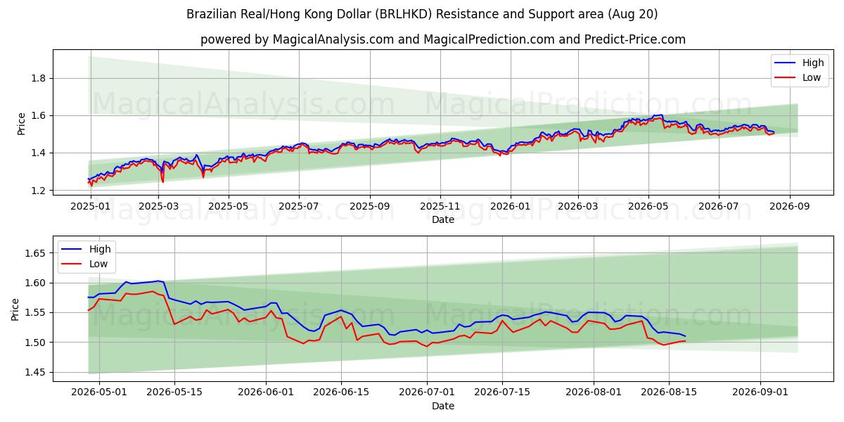  巴西雷亚尔/港元 (BRLHKD) Support and Resistance area (18 Aug) 