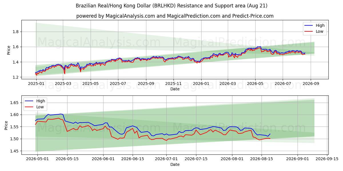  Brasilian real / Hongkongin dollari (BRLHKD) Support and Resistance area (20 Aug) 