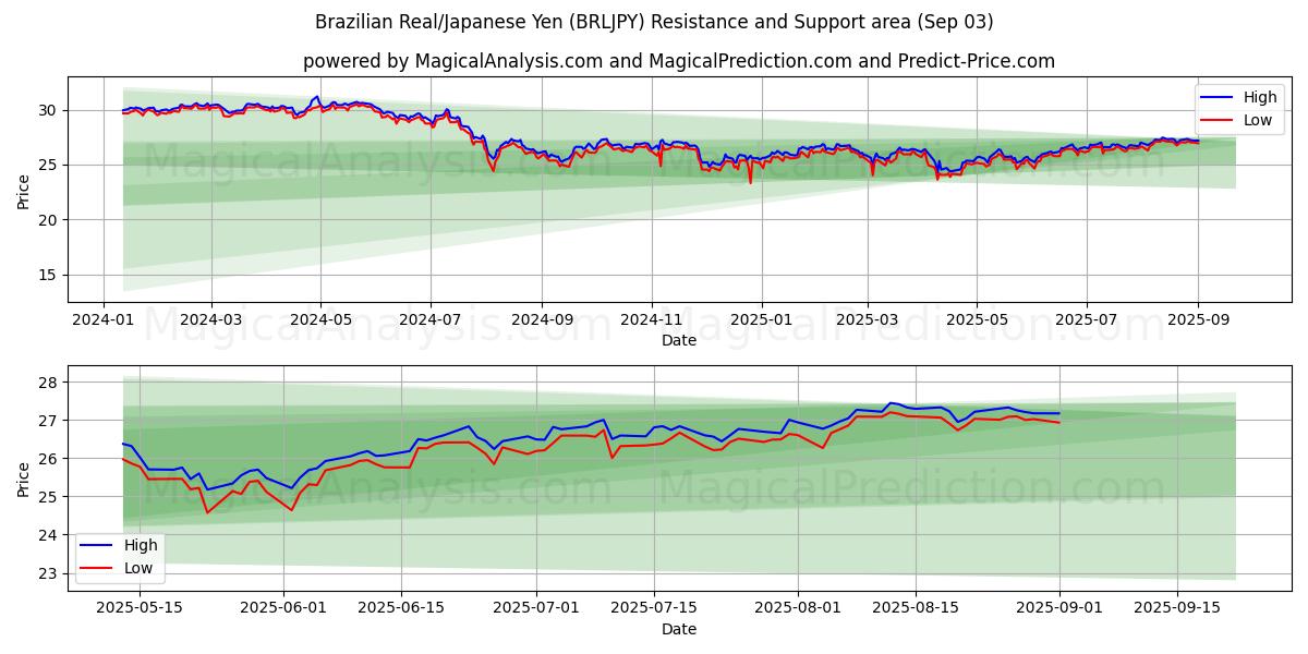 Real brasiliano/Yen giapponese (BRLJPY) Support and Resistance area (02 Sep) Real brasiliano/Yen giapponese (BRLJPY) Support and Resistance area (02 Sep)
