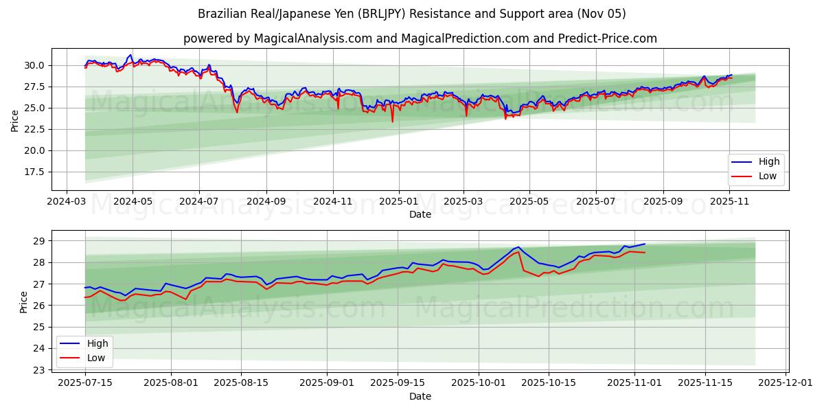  Real Brasileiro/Iene Japonês (BRLJPY) Support and Resistance area (04 Nov) 