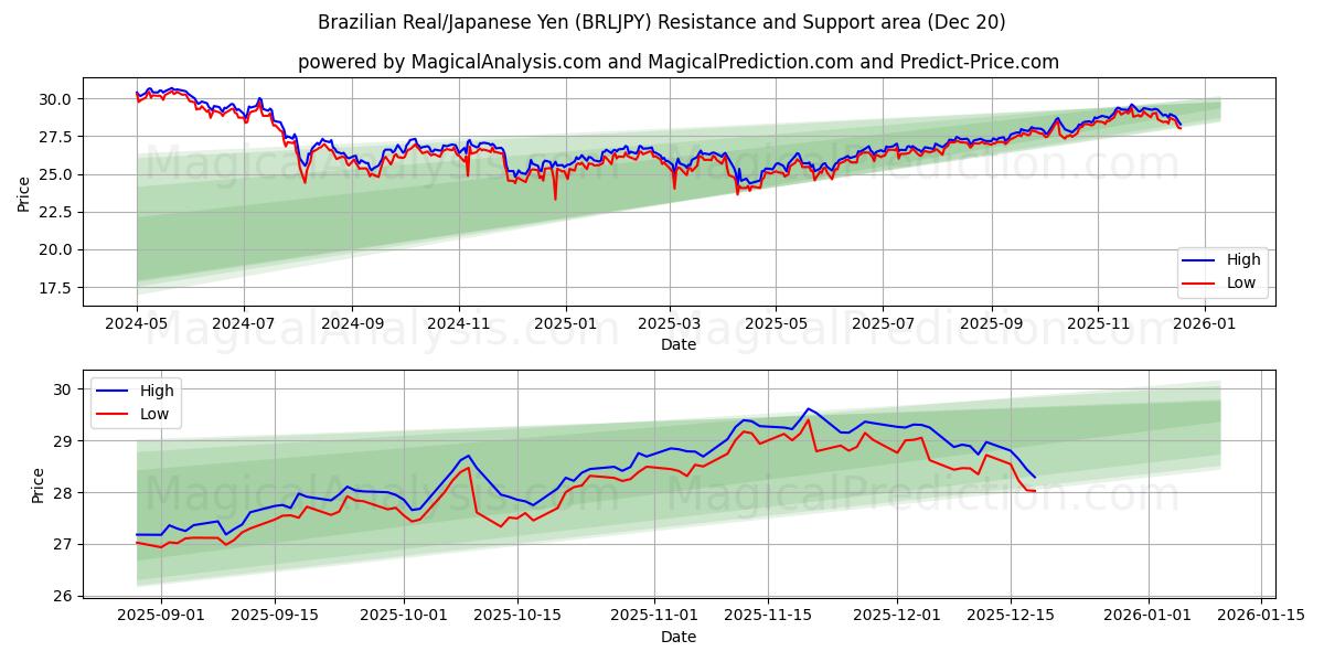  Brasilianischer Real/Japanischer Yen (BRLJPY) Support and Resistance area (19 Dec) 