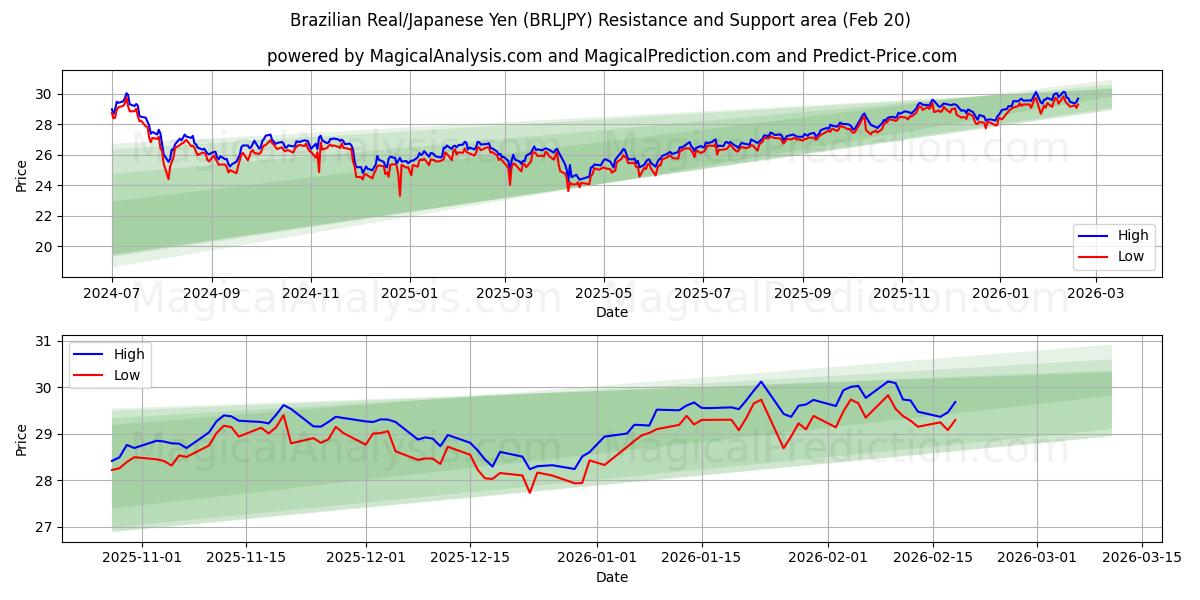  ब्राज़ीलियाई रियल/जापानी येन (BRLJPY) Support and Resistance area (19 Feb) 