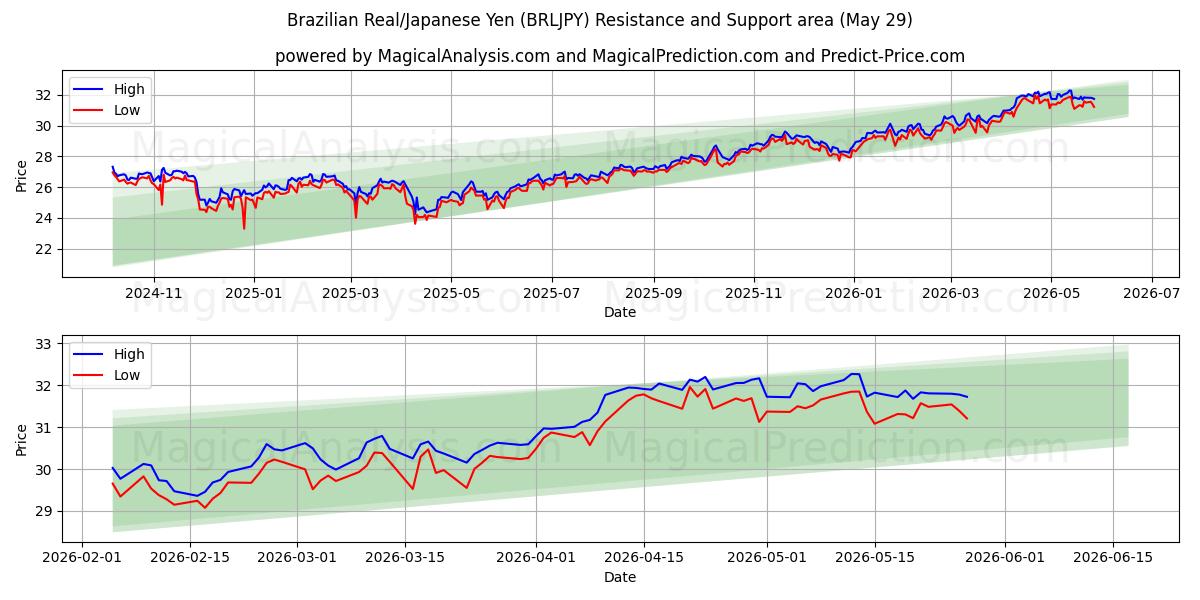  Brazilian Real/Japanese Yen (BRLJPY) Support and Resistance area (28 May) 