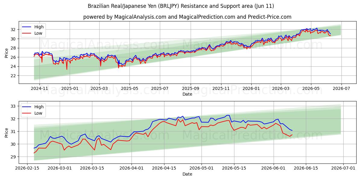  رئال برزیل/ین ژاپن (BRLJPY) Support and Resistance area (10 Jun) 