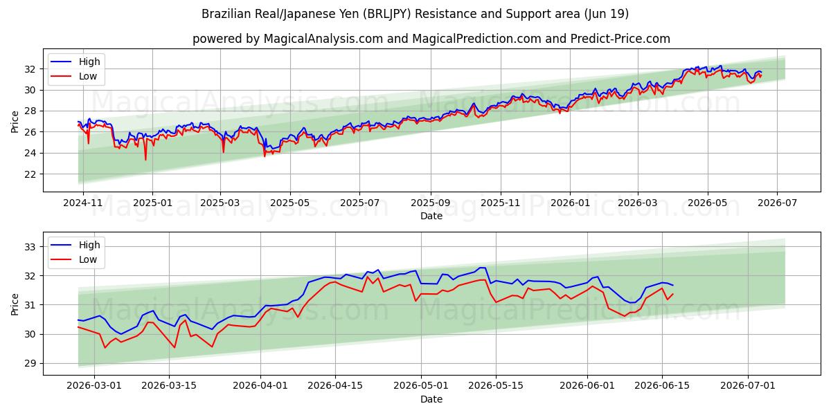  Brezilya Reali/Japon Yeni (BRLJPY) Support and Resistance area (18 Jun) 
