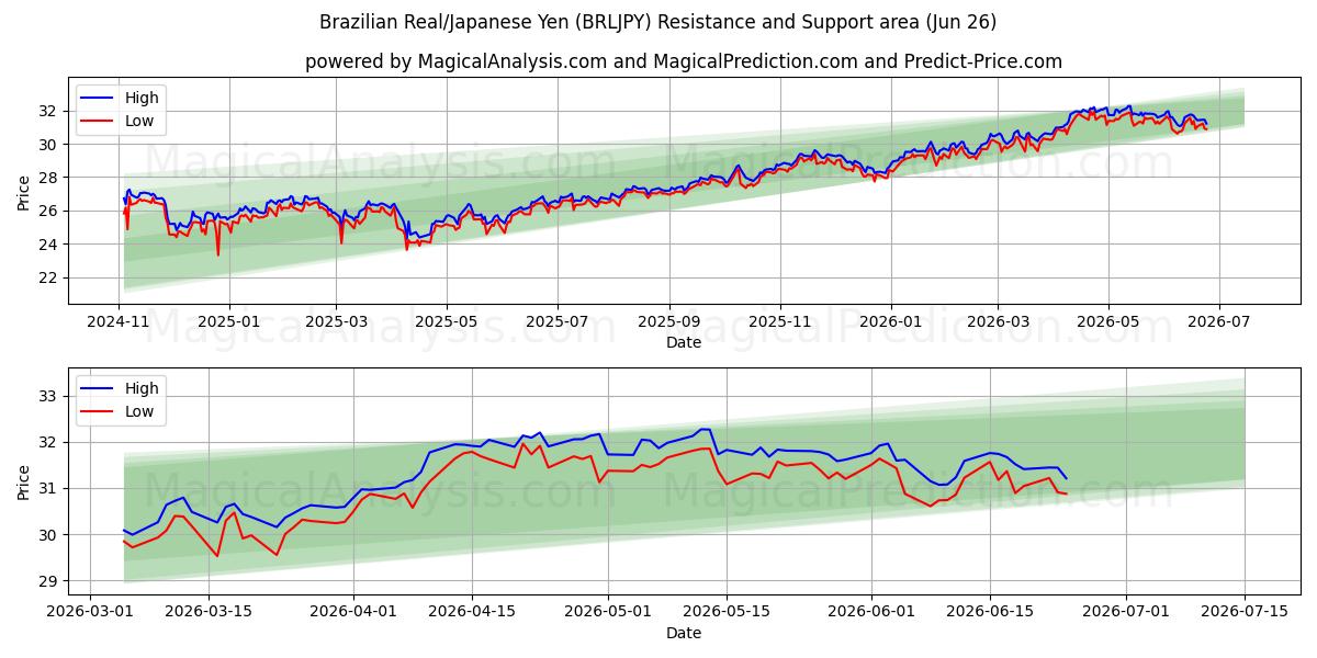  Brasilianischer Real/Japanischer Yen (BRLJPY) Support and Resistance area (25 Jun) 