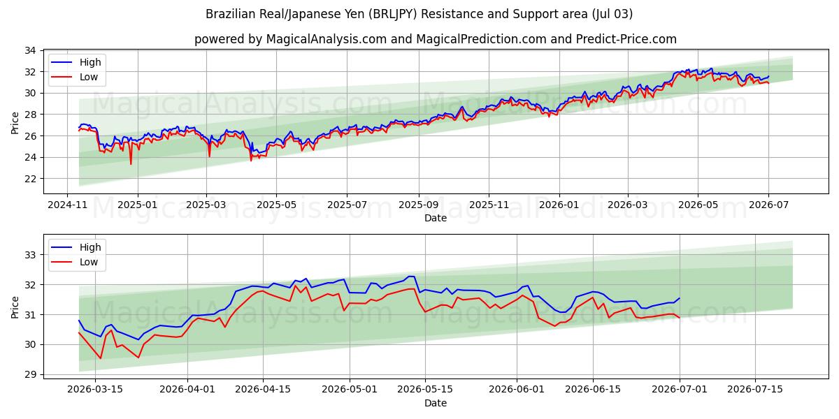  Brasiliansk real/japansk yen (BRLJPY) Support and Resistance area (02 Jul) 