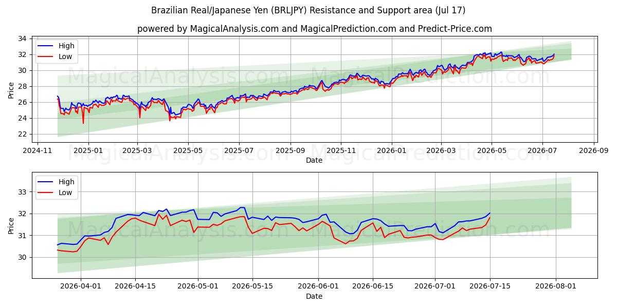  Real Brasileiro/Iene Japonês (BRLJPY) Support and Resistance area (16 Jul) 