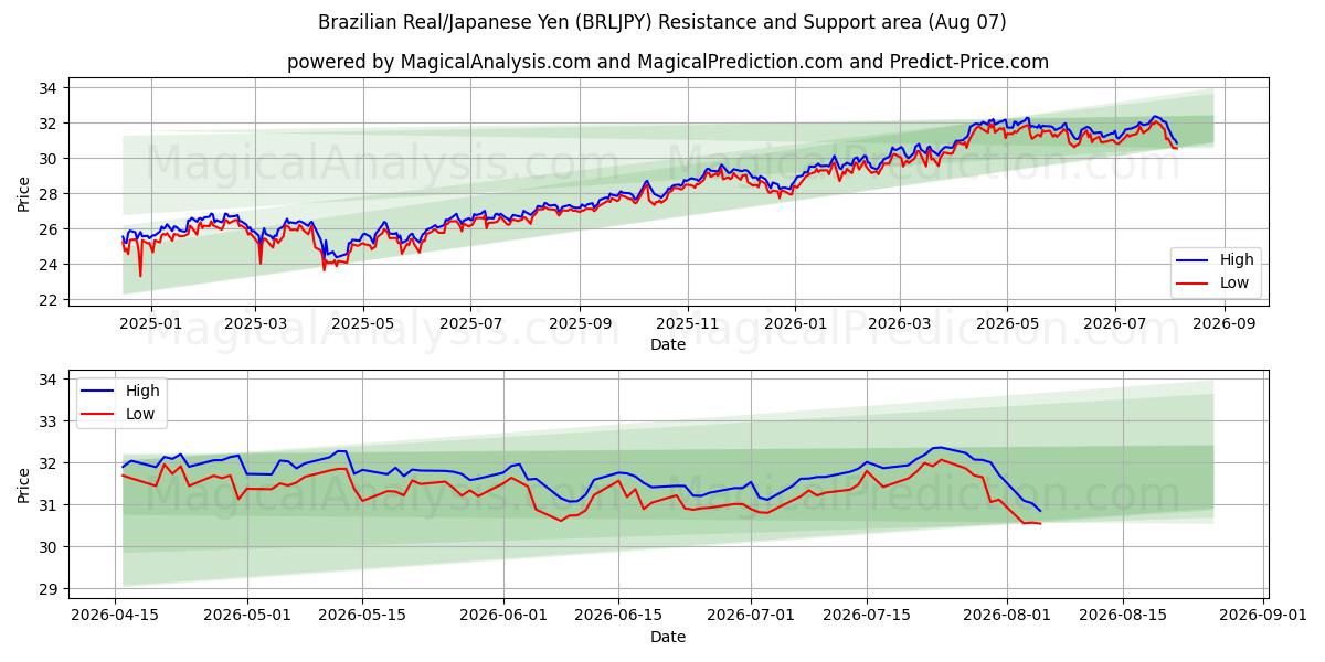  ブラジルレアル/日本円 (BRLJPY) Support and Resistance area (06 Aug) 