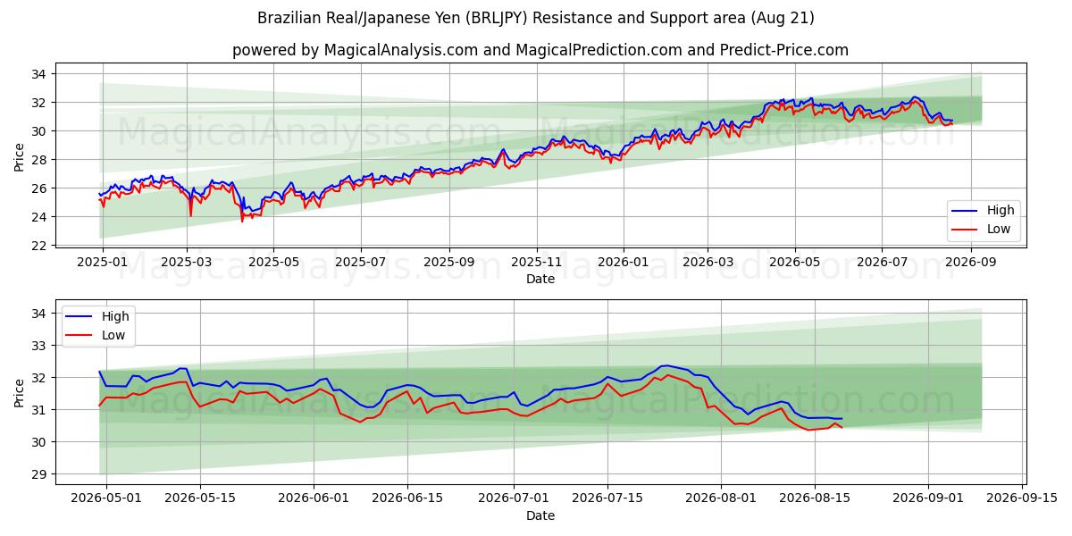  Brasiliansk real/japansk yen (BRLJPY) Support and Resistance area (20 Aug) 