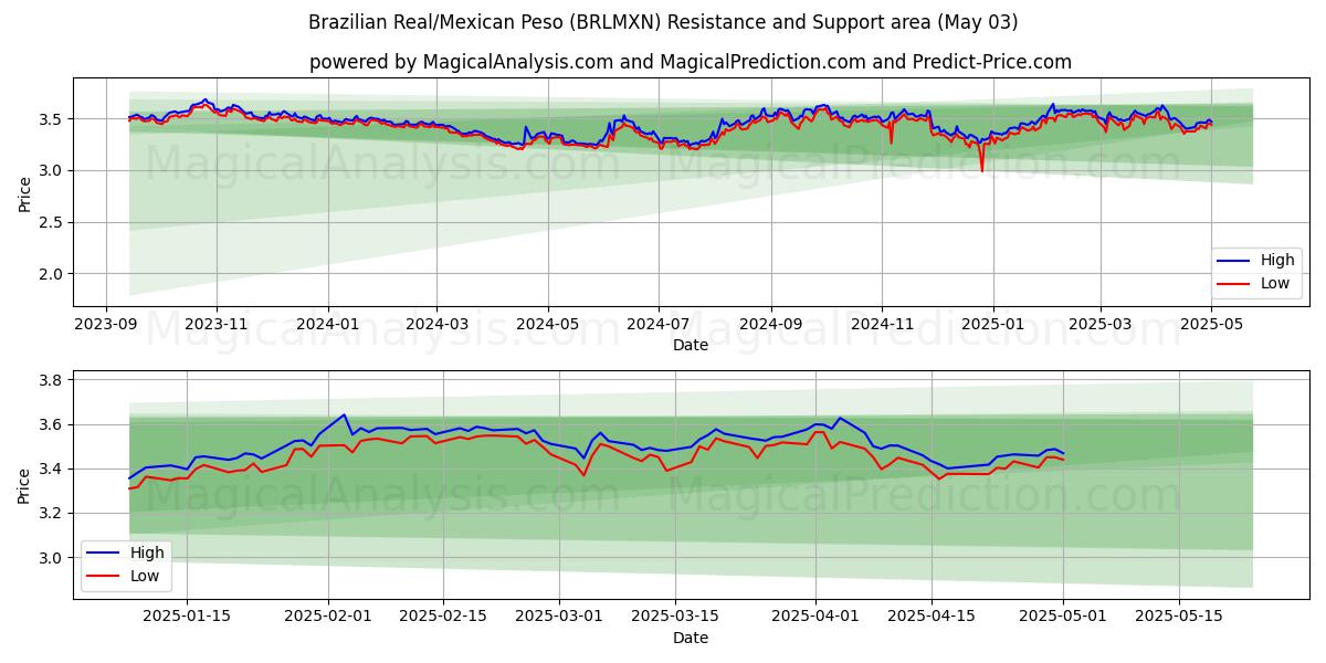 Real brasiliano/Peso messicano (BRLMXN) Support and Resistance area (03 May) Real brasiliano/Peso messicano (BRLMXN) Support and Resistance area (03 May)
