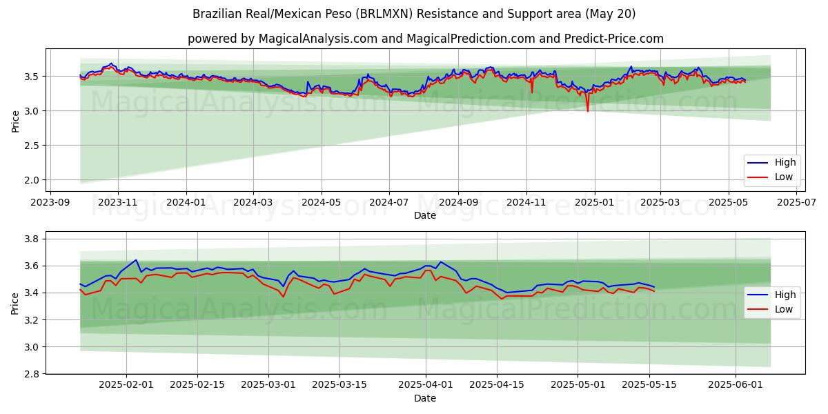  Brasiliansk real/meksikansk peso (BRLMXN) Support and Resistance area (20 May) 