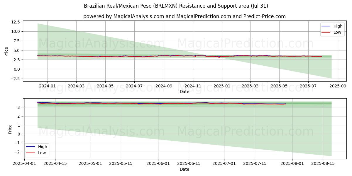  ブラジルレアル/メキシコペソ (BRLMXN) Support and Resistance area (30 Jul) 