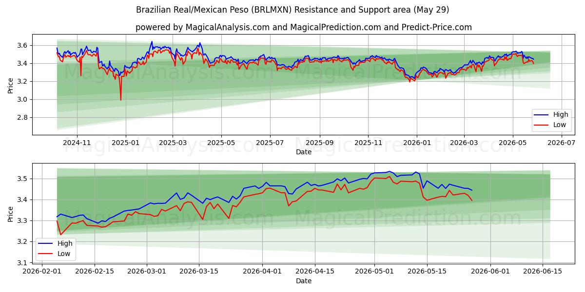  رئال برزیل/پزو مکزیک (BRLMXN) Support and Resistance area (28 May) 