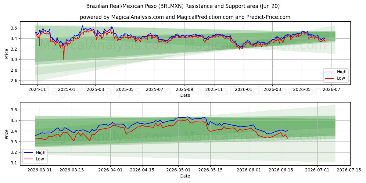  رئال برزیل/پزو مکزیک (BRLMXN) Support and Resistance area (19 Jun) 