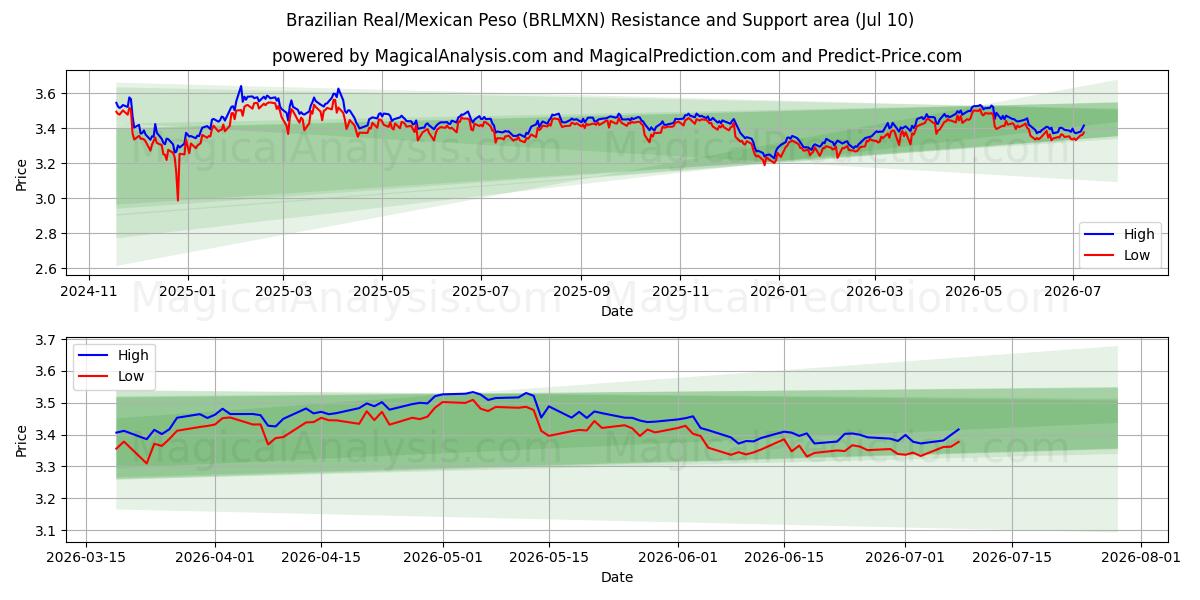  Real brasileño/Peso mexicano (BRLMXN) Support and Resistance area (09 Jul) 