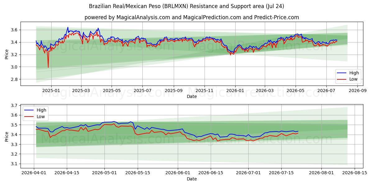  Real Brasileiro/Peso Mexicano (BRLMXN) Support and Resistance area (23 Jul) 