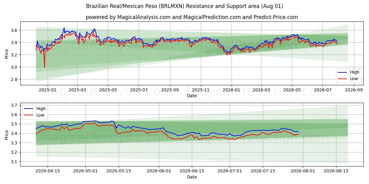  Real brasiliano/Peso messicano (BRLMXN) Support and Resistance area (31 Jul) 