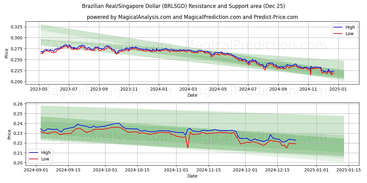  Real brasileño/Dólar de Singapur (BRLSGD) Support and Resistance area (25 Dec) 