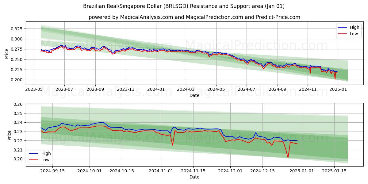  Brasiliansk real/singapore dollar (BRLSGD) Support and Resistance area (01 Jan) 