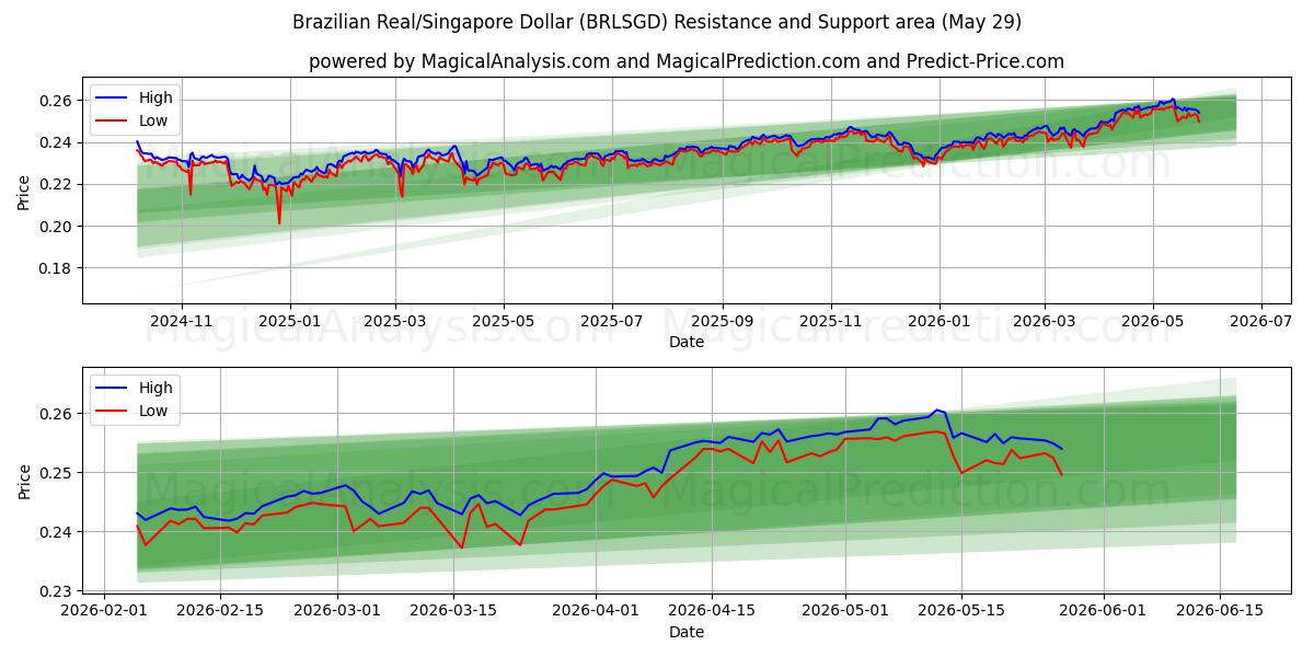  رئال برزیل/دلار سنگاپور (BRLSGD) Support and Resistance area (28 May) 