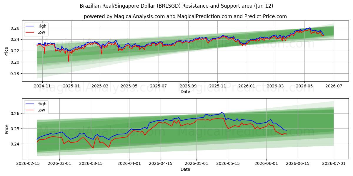  Real brasiliano/Dollaro di Singapore (BRLSGD) Support and Resistance area (11 Jun) 