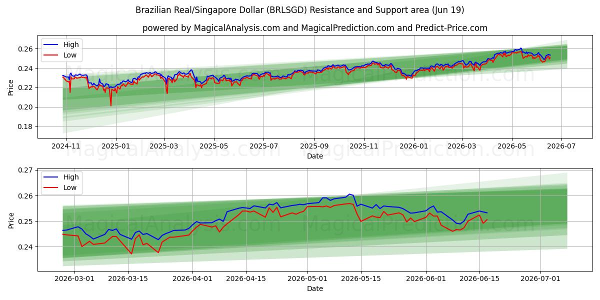  브라질 레알/싱가포르 달러 (BRLSGD) Support and Resistance area (18 Jun) 