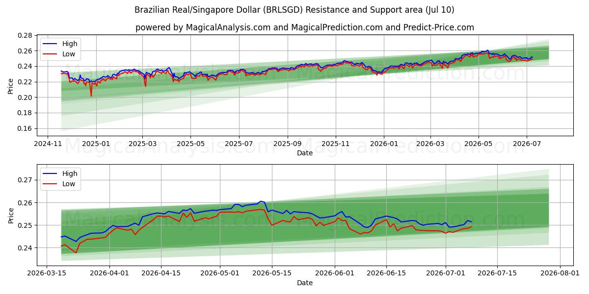  Real brasiliano/Dollaro di Singapore (BRLSGD) Support and Resistance area (09 Jul) 