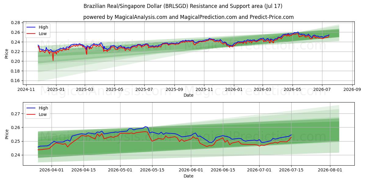  Brasiliansk real/singapore dollar (BRLSGD) Support and Resistance area (16 Jul) 