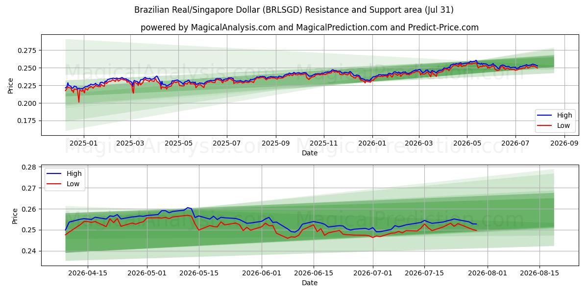  الريال البرازيلي/الدولار السنغافوري (BRLSGD) Support and Resistance area (30 Jul) 