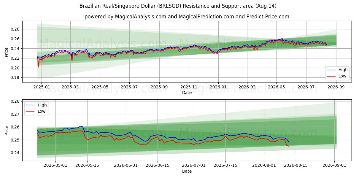 Brasilian real / Singaporen dollari (BRLSGD) Support and Resistance area (13 Aug) 