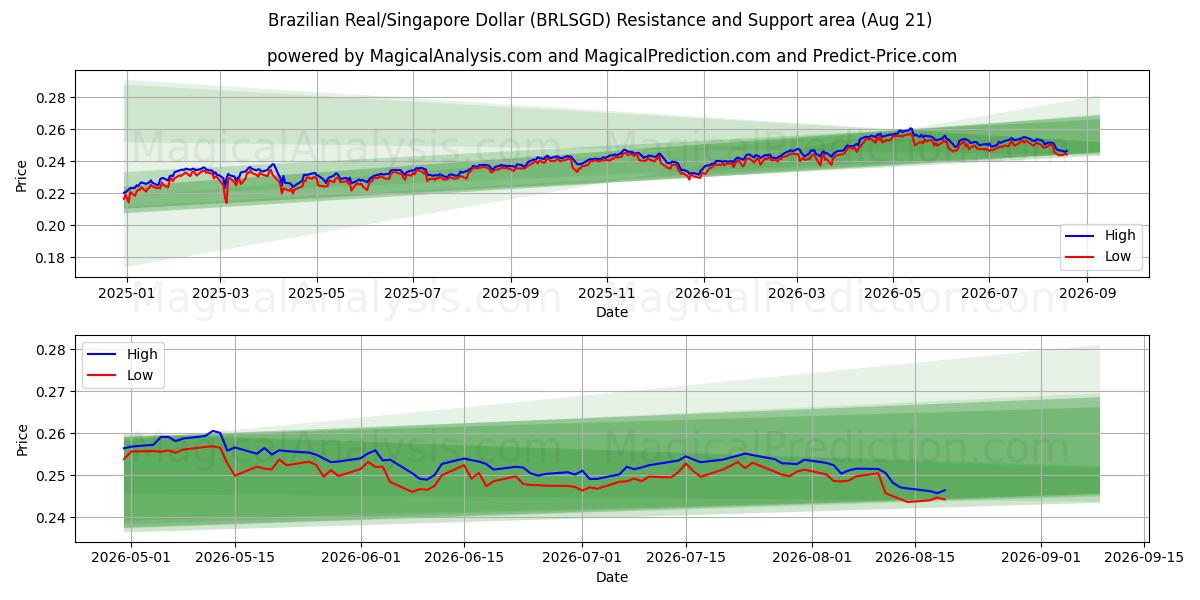 Brezilya Reali/Singapur Doları (BRLSGD) Support and Resistance area (20 Aug) 