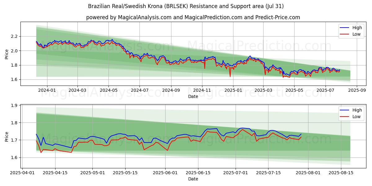  巴西雷亚尔/瑞典克朗 (BRLSEK) Support and Resistance area (30 Jul) 
