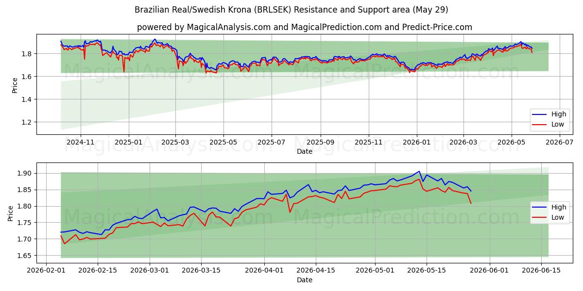  Brazilian Real/Swedish Krona (BRLSEK) Support and Resistance area (28 May) 
