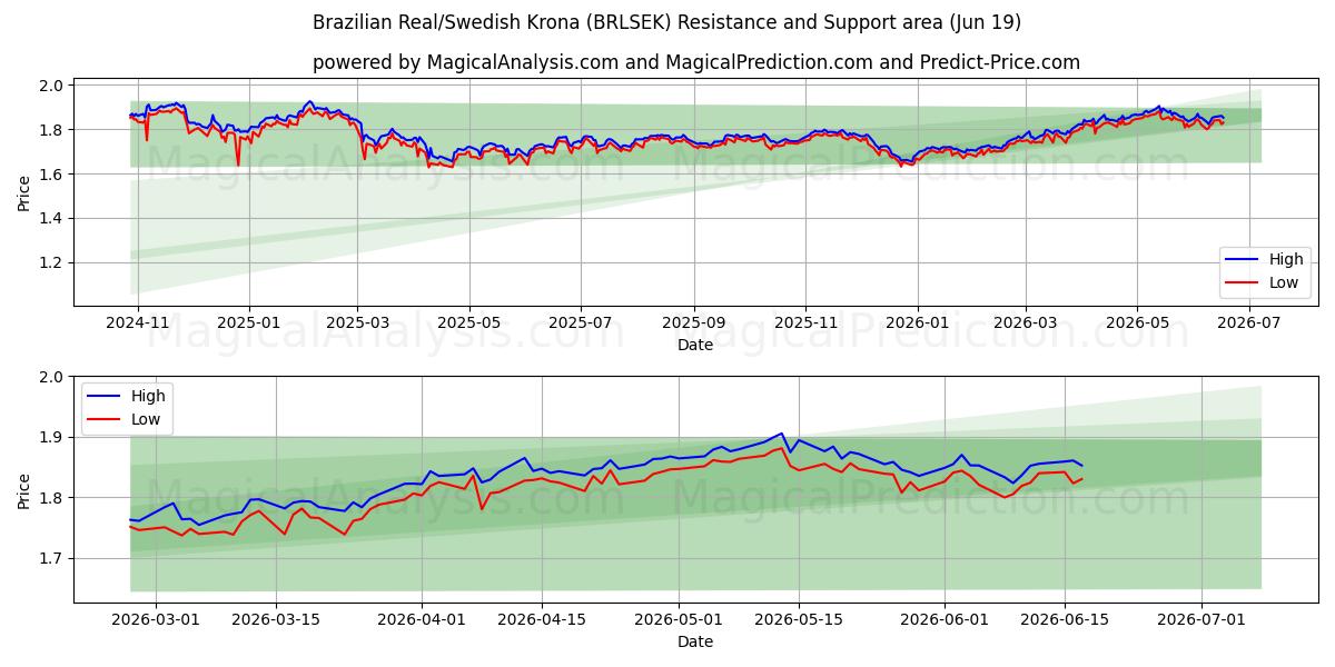  رئال برزیل/کرون سوئد (BRLSEK) Support and Resistance area (18 Jun) 